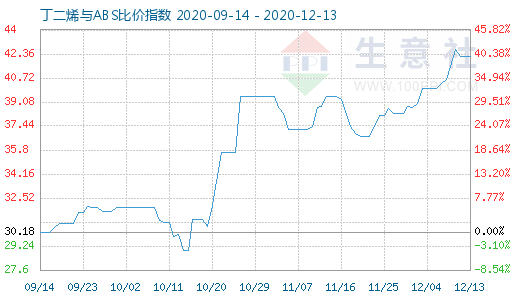 12月13日丁二烯與ABS比價指數(shù)圖