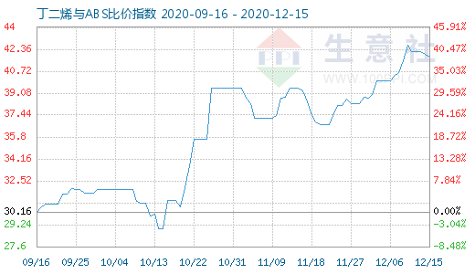 12月15日丁二烯與ABS比價指數圖