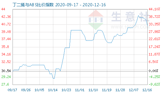 12月16日丁二烯與ABS比價(jià)指數(shù)圖
