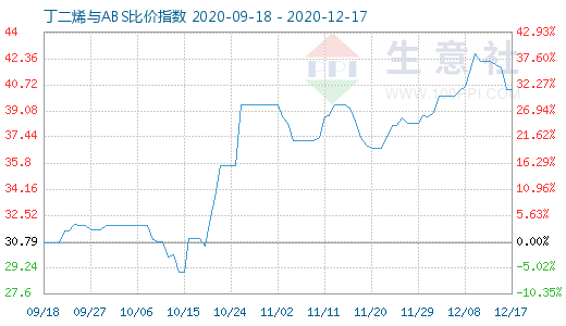 12月17日丁二烯與ABS比價(jià)指數(shù)圖