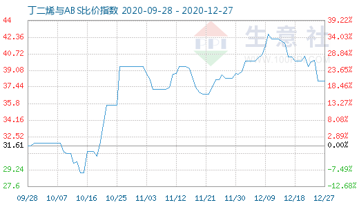 12月27日丁二烯與ABS比價指數圖