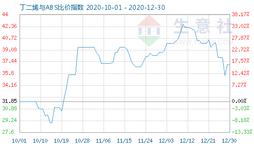 12月30日丁二烯與ABS比價指數圖