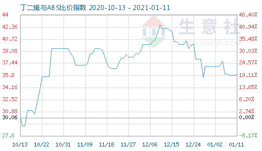1月11日丁二烯與ABS比價指數(shù)圖