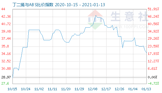 1月13日丁二烯與ABS比價指數圖