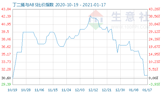 1月17日丁二烯與ABS比價(jià)指數(shù)圖