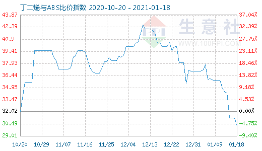 1月18日丁二烯與ABS比價指數圖