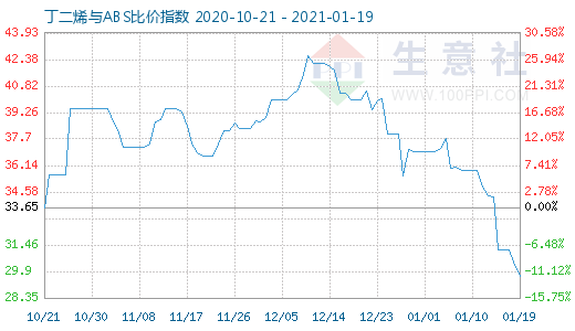 1月19日丁二烯與ABS比價指數圖