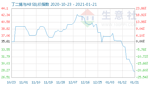 1月21日丁二烯與ABS比價指數圖