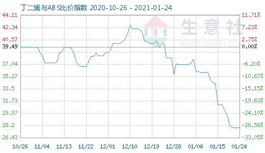 1月24日丁二烯與ABS比價指數圖