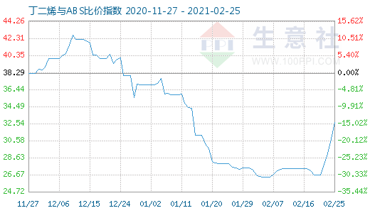 2月25日丁二烯與ABS比價指數圖