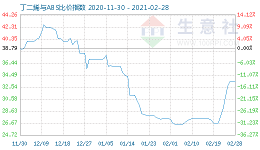 2月28日丁二烯與ABS比價指數圖