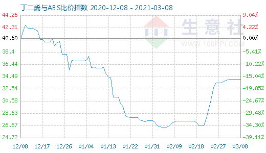 3月8日丁二烯與ABS比價指數圖