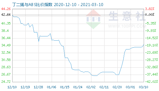 3月10日丁二烯與ABS比價指數圖