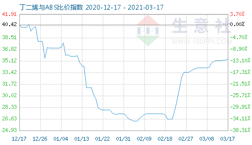 3月17日丁二烯與ABS比價指數圖