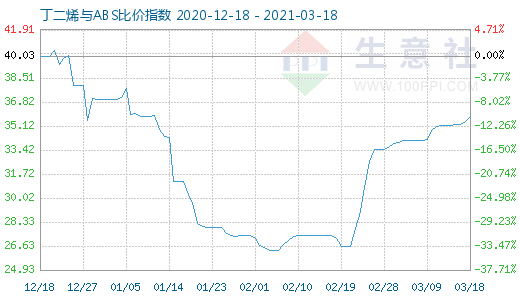 3月18日丁二烯與ABS比價指數圖