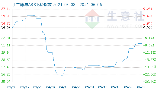 6月6日丁二烯與ABS比價(jià)指數(shù)圖