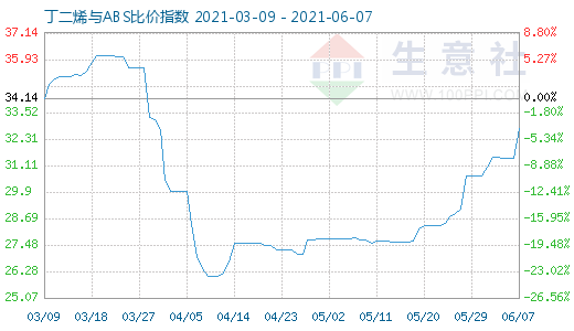 6月7日丁二烯與ABS比價指數圖