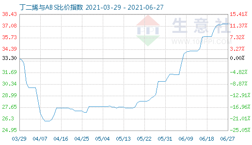 6月27日丁二烯與ABS比價指數(shù)圖