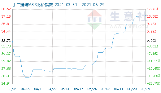 6月29日丁二烯與ABS比價指數(shù)圖