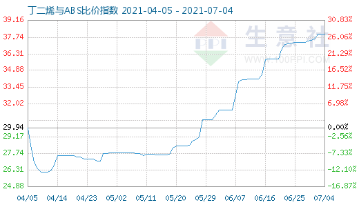 7月4日丁二烯與ABS比價指數(shù)圖