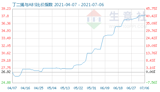 7月6日丁二烯與ABS比價指數圖