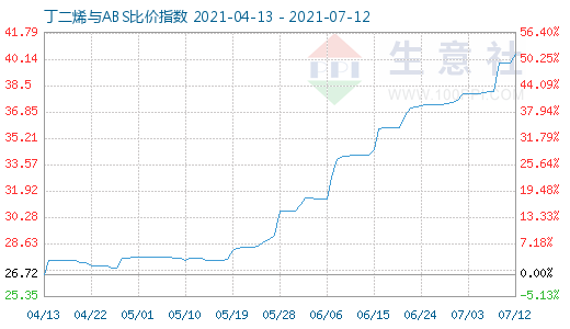 7月12日丁二烯與ABS比價指數圖