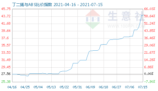 7月15日丁二烯與ABS比價指數圖