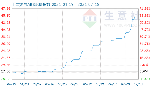 7月18日丁二烯與ABS比價指數(shù)圖
