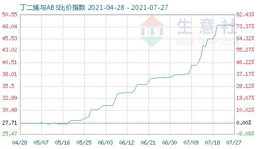 7月27日丁二烯與ABS比價指數(shù)圖