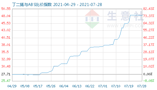 7月28日丁二烯與ABS比價指數圖