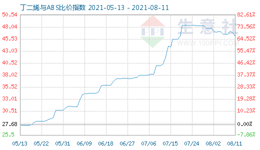8月11日丁二烯與ABS比價指數圖