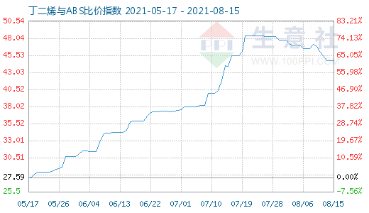 8月15日丁二烯與ABS比價指數(shù)圖