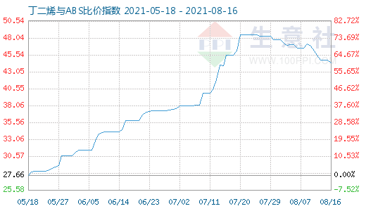 8月16日丁二烯與ABS比價指數圖