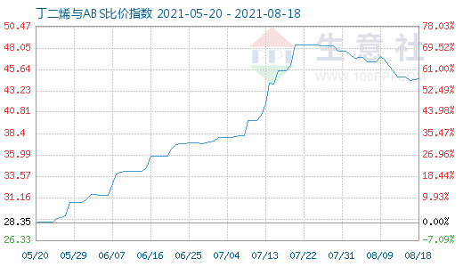 8月18日丁二烯與ABS比價(jià)指數(shù)圖