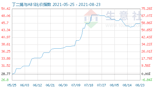 8月23日丁二烯與ABS比價指數(shù)圖