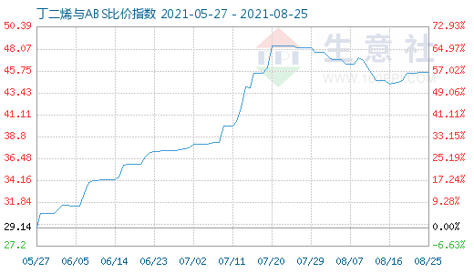 8月25日丁二烯與ABS比價指數(shù)圖