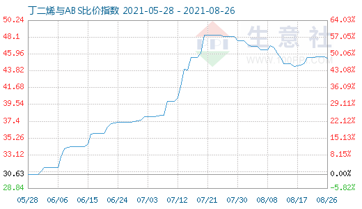 8月26日丁二烯與ABS比價指數(shù)圖