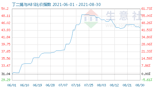 8月30日丁二烯與ABS比價指數(shù)圖