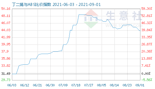 9月1日丁二烯與ABS比價指數圖