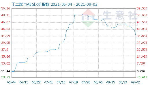 9月2日丁二烯與ABS比價(jià)指數(shù)圖