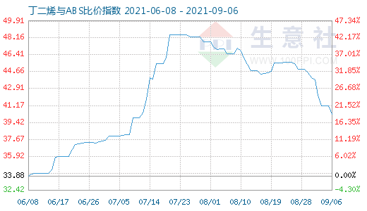 9月6日丁二烯與ABS比價(jià)指數(shù)圖
