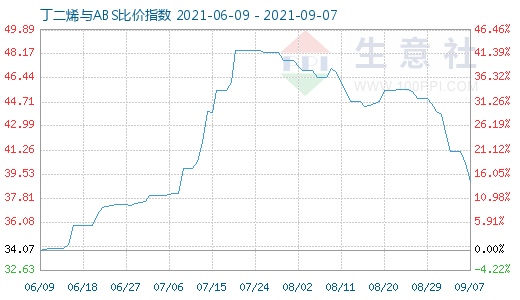 9月7日丁二烯與ABS比價指數圖