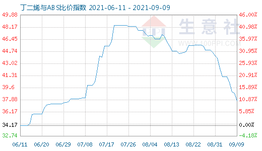 9月9日丁二烯與ABS比價(jià)指數(shù)圖