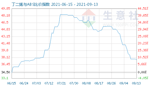 9月13日丁二烯與ABS比價(jià)指數(shù)圖