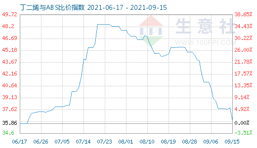 9月15日丁二烯與ABS比價指數圖