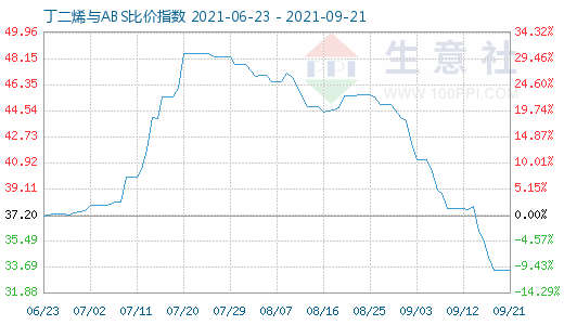 9月21日丁二烯與ABS比價指數圖