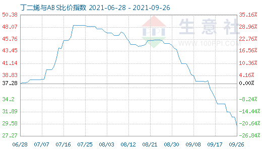 9月26日丁二烯與ABS比價指數(shù)圖