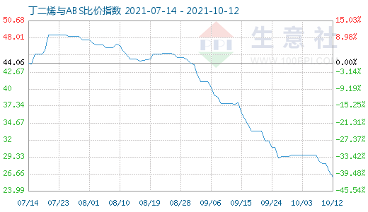 10月12日丁二烯與ABS比價指數(shù)圖