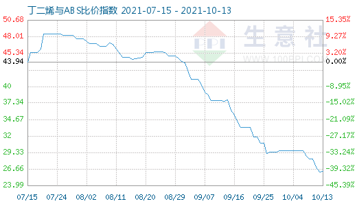 10月13日丁二烯與ABS比價指數圖