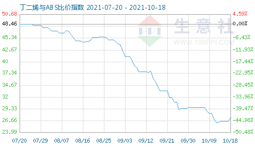10月18日丁二烯與ABS比價指數圖